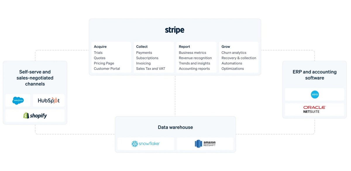 Stripe expands revenue and finance automation suite - retailbiz
